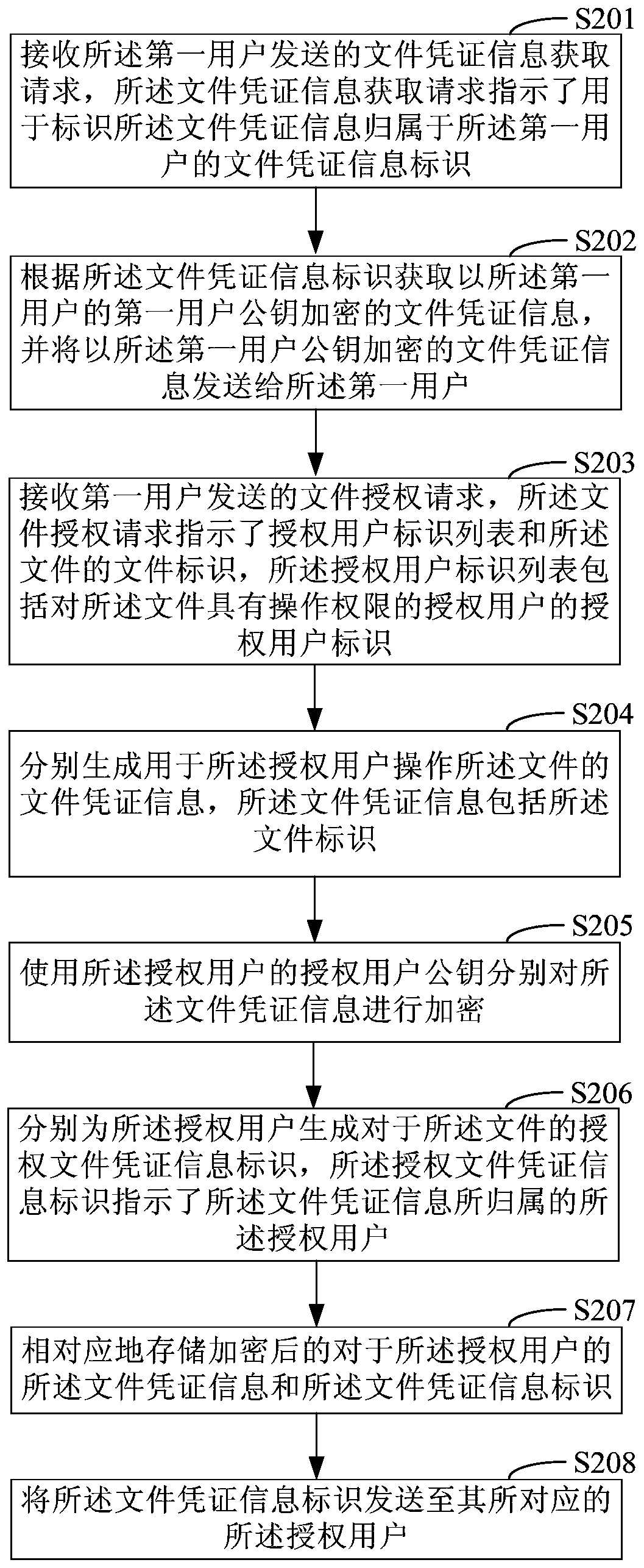 File authorization access method, device and system based on file certificate information