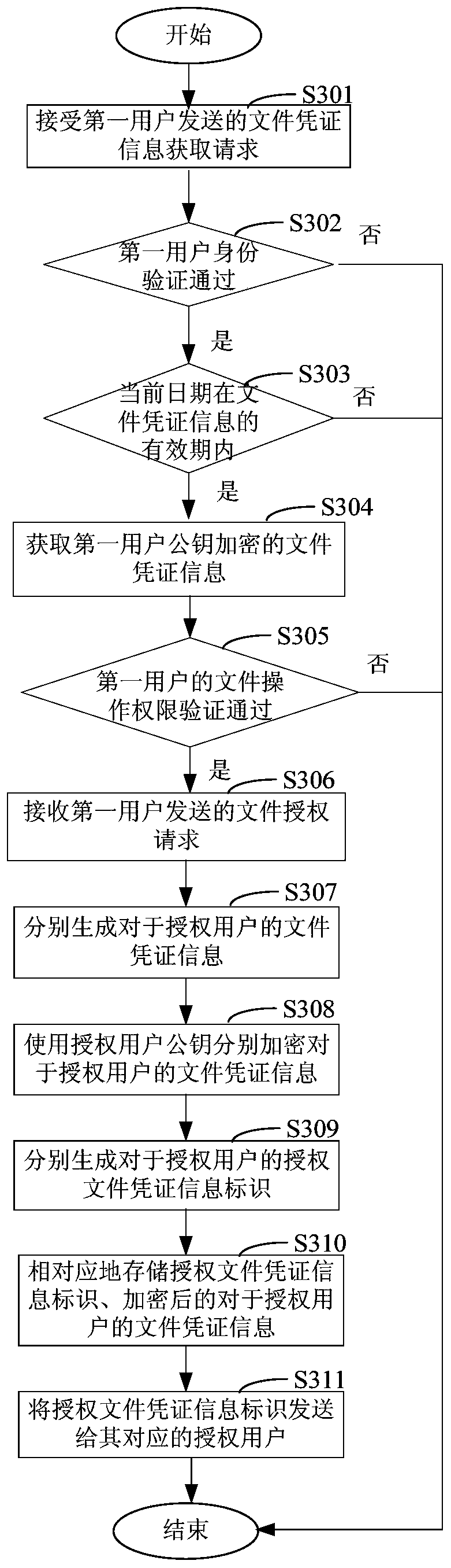 File authorization access method, device and system based on file certificate information