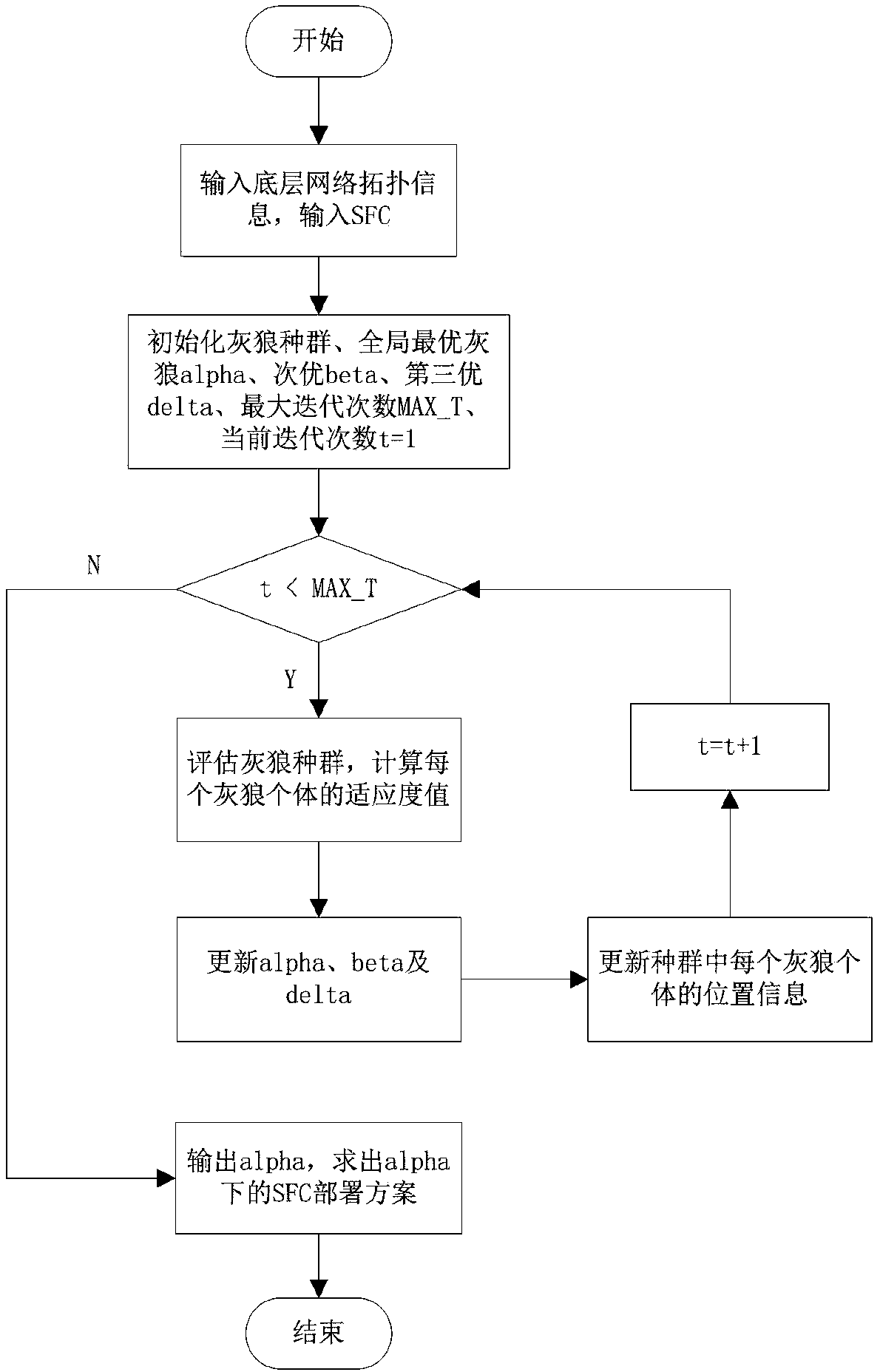 Virtual network function deployment method based on grey wolf algorithm