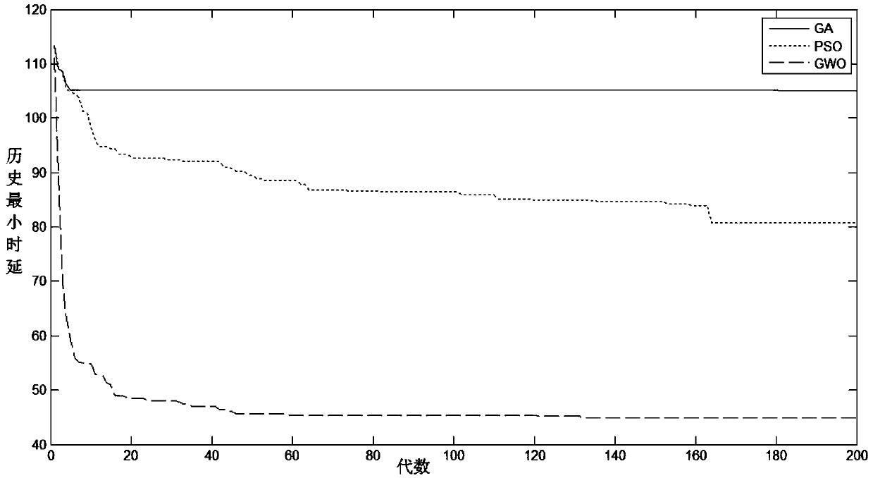 Virtual network function deployment method based on grey wolf algorithm