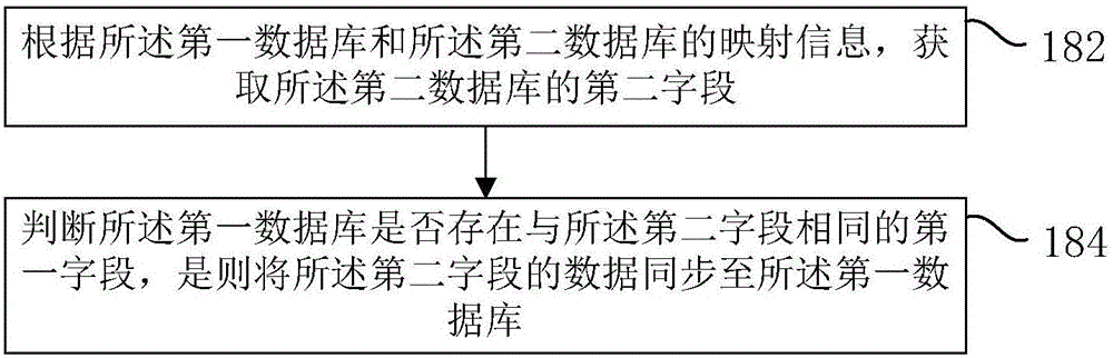 Data synchronization method and device for databases