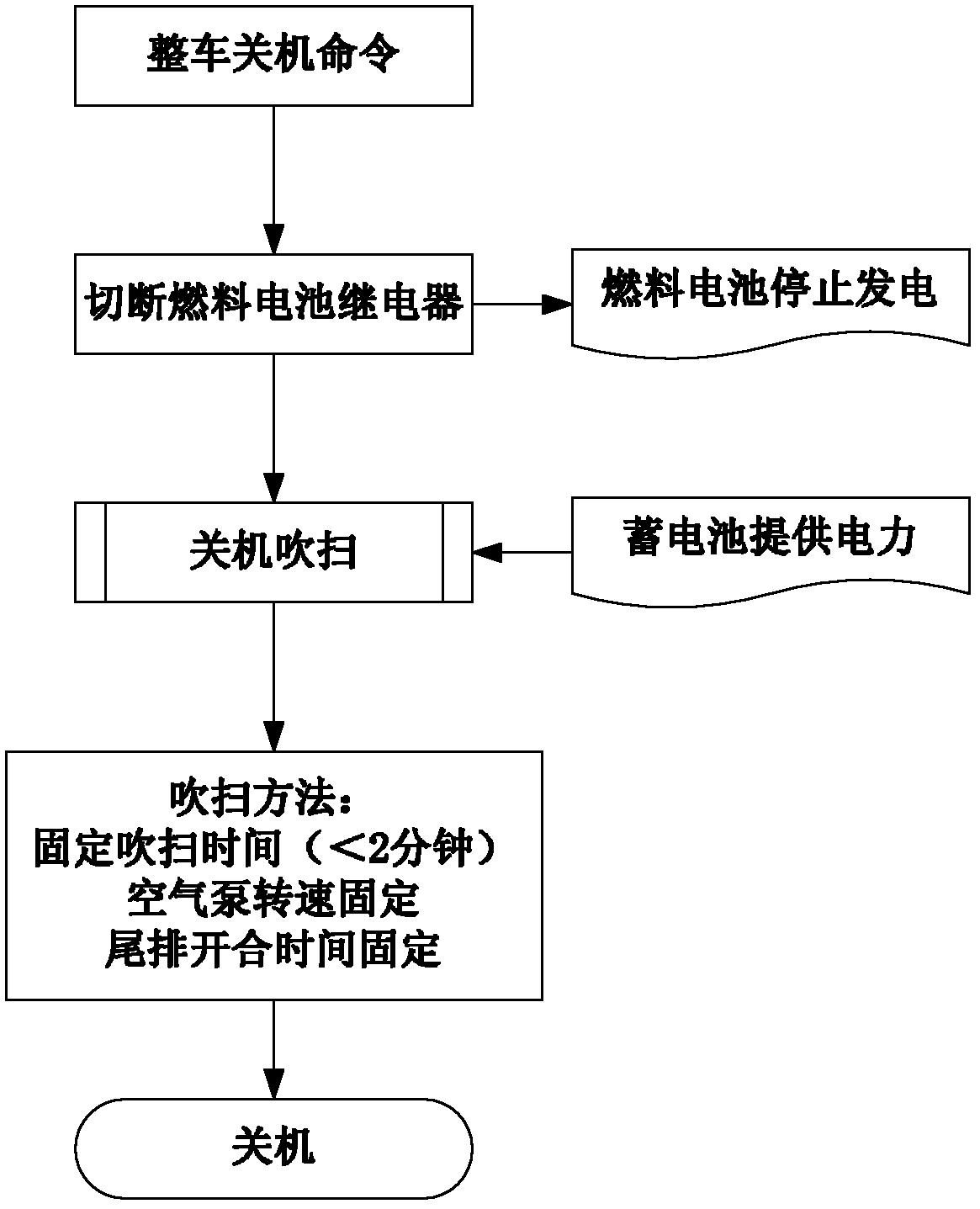 Shutdown purging system and purging method for vehicle-mounted fuel cell power generation system