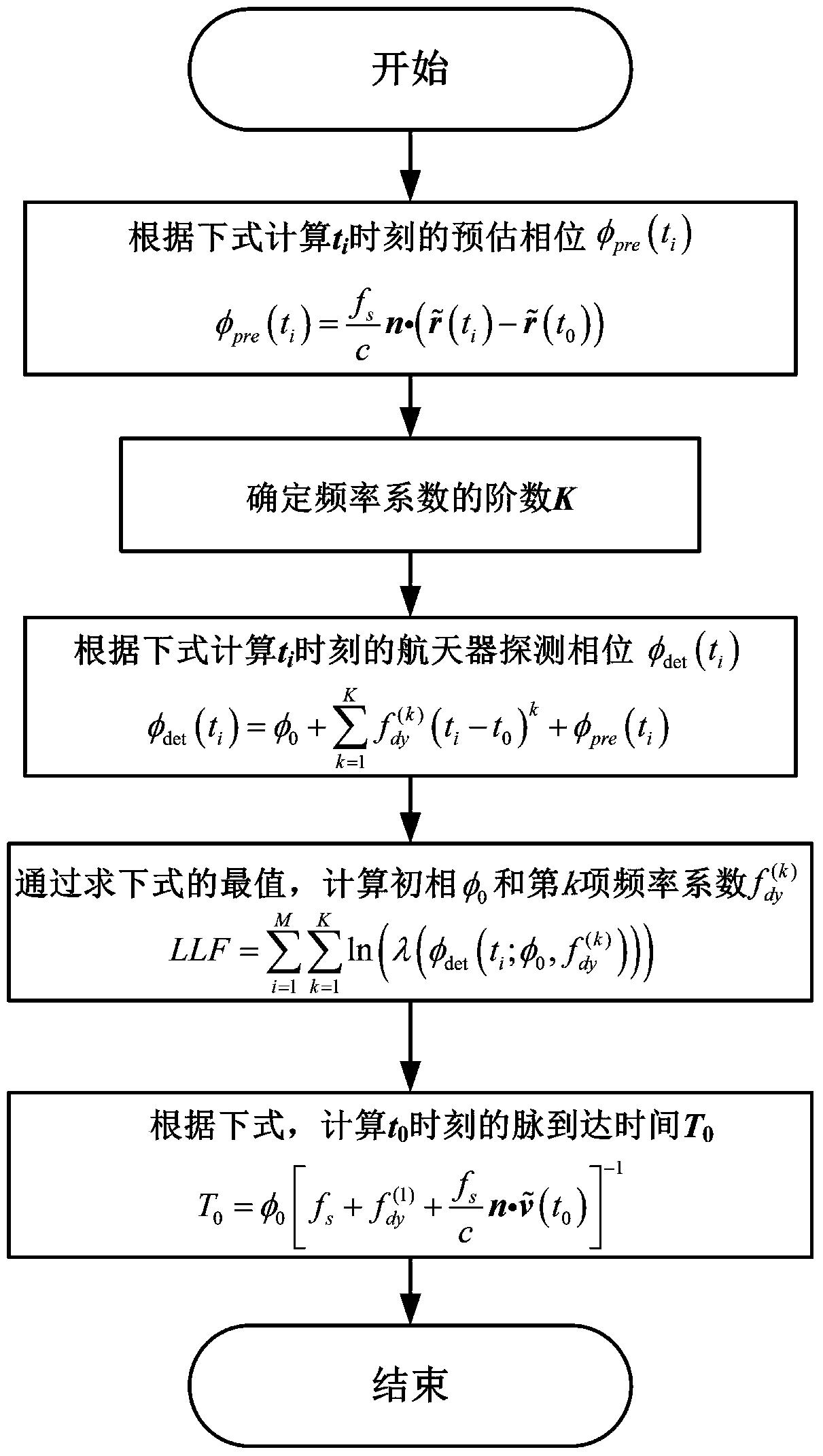 Orbit dynamics-assisted dynamic pulsar signal processing method