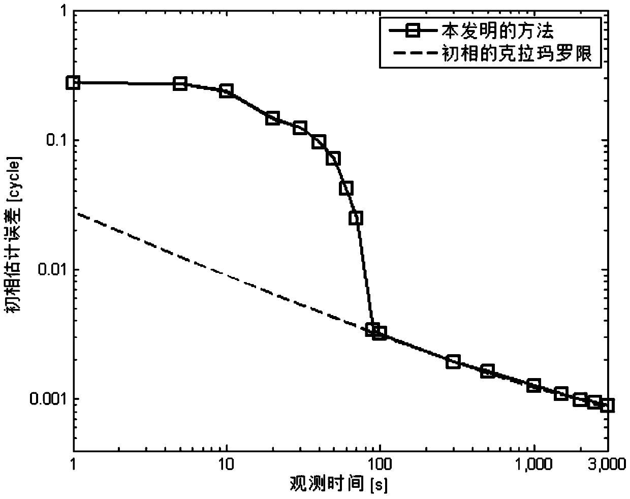 Orbit dynamics-assisted dynamic pulsar signal processing method