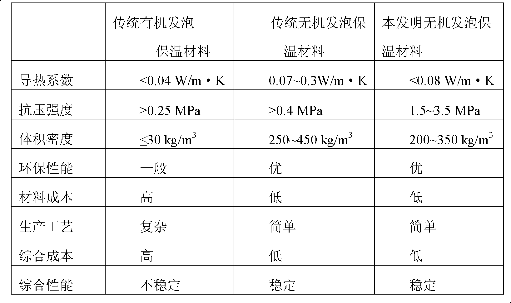 Inorganic foaming heat-insulation material and preparation method thereof