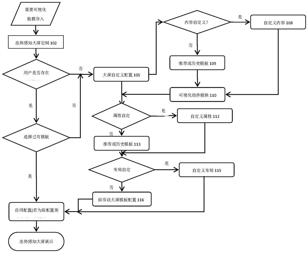 Page customizing method of situation awareness large screen