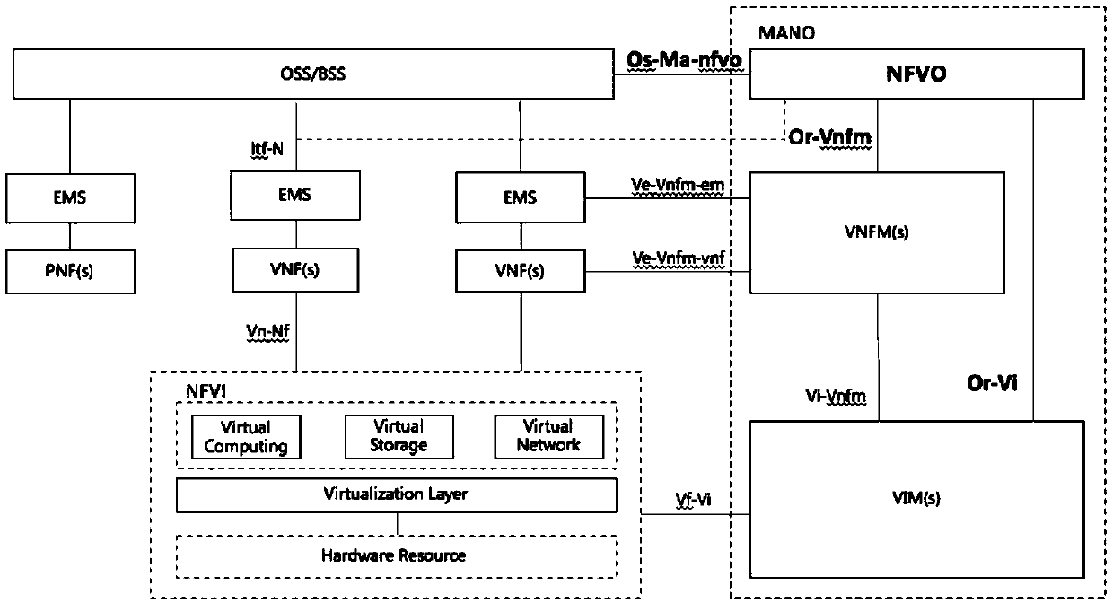 Business resource management method and device, network equipment and readable storage medium