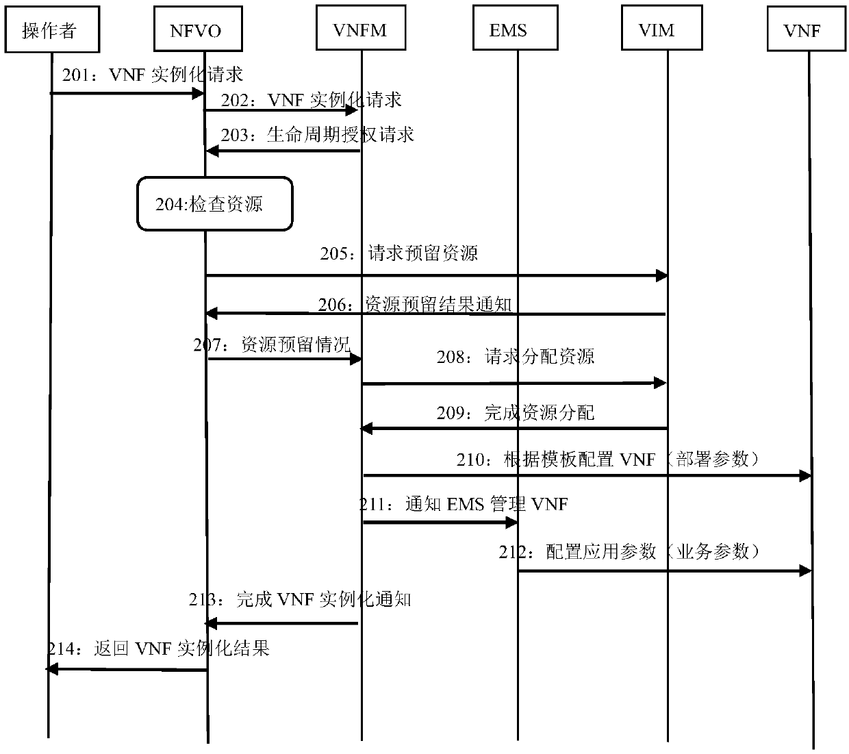 Business resource management method and device, network equipment and readable storage medium