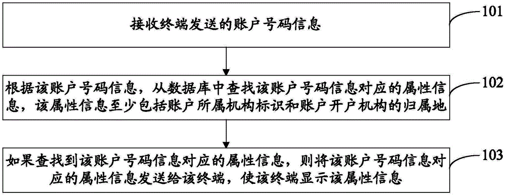 Method and device for showing account attribute information