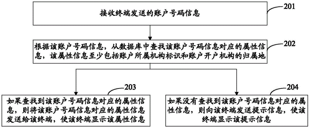 Method and device for showing account attribute information