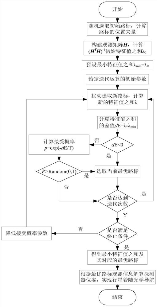 An Optimal Landmark Selection Method for Planetary Landing Optical Navigation