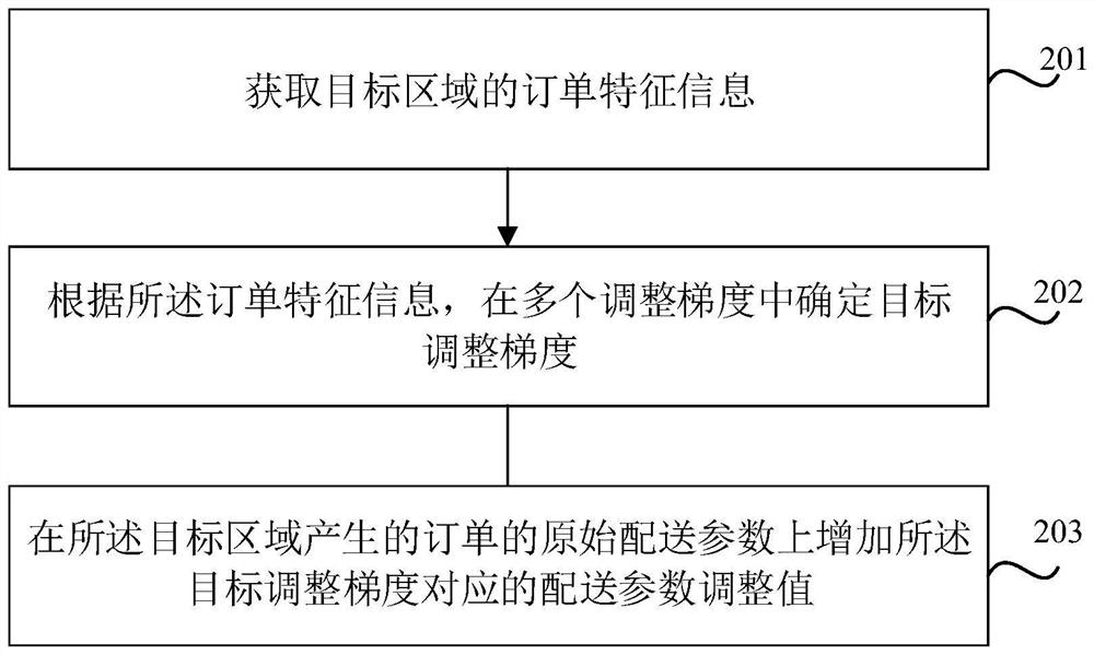 Distribution parameter adjustment method and device, storage medium and electronic equipment