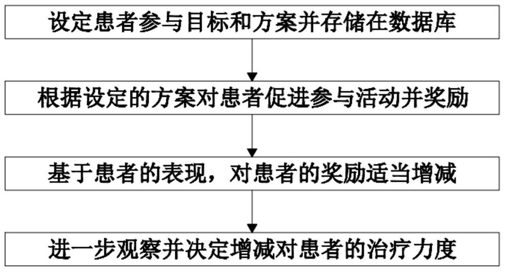 Digital treatment method for improving participation interest of patient and improving treatment effect through reward strategy