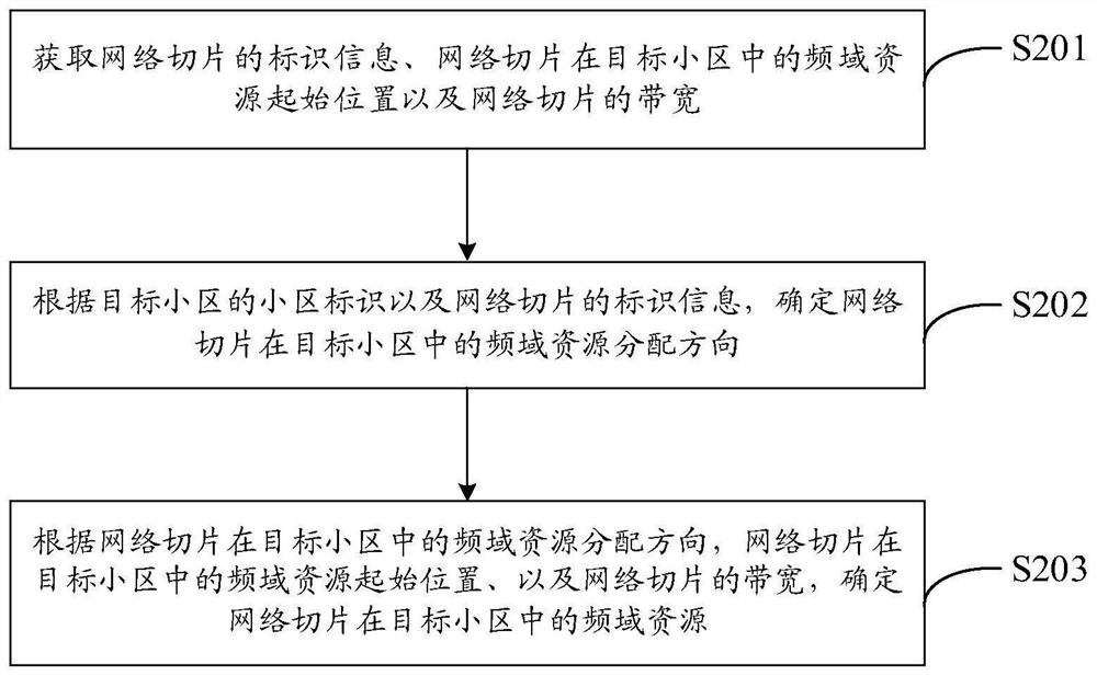 A resource allocation method and device for network slicing