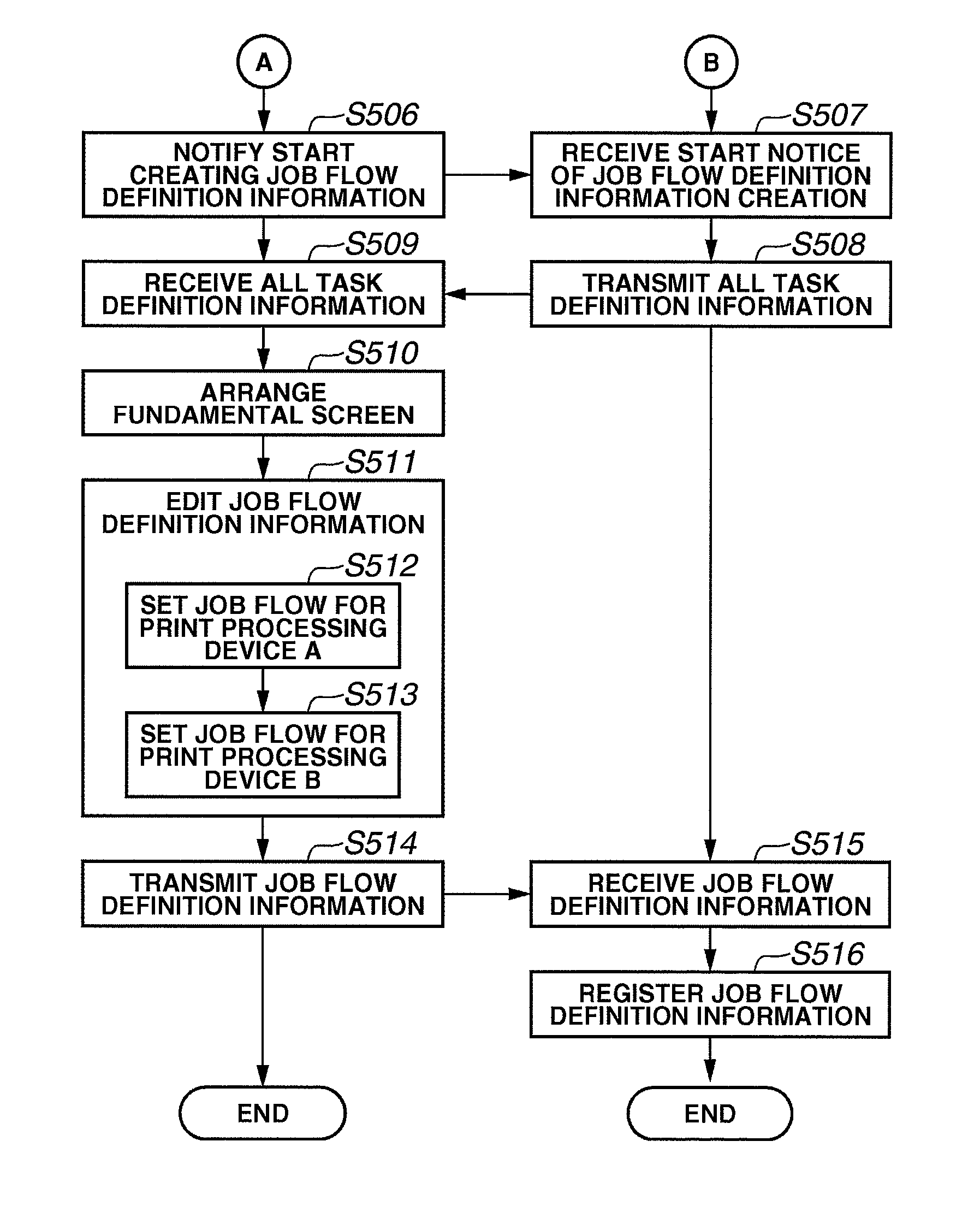 Cooperative job flow creating apparatus, cooperative job flow creating method, service processing apparatus, service processing method, management server, flow conversion method, job flow execution method, program, and storage medium