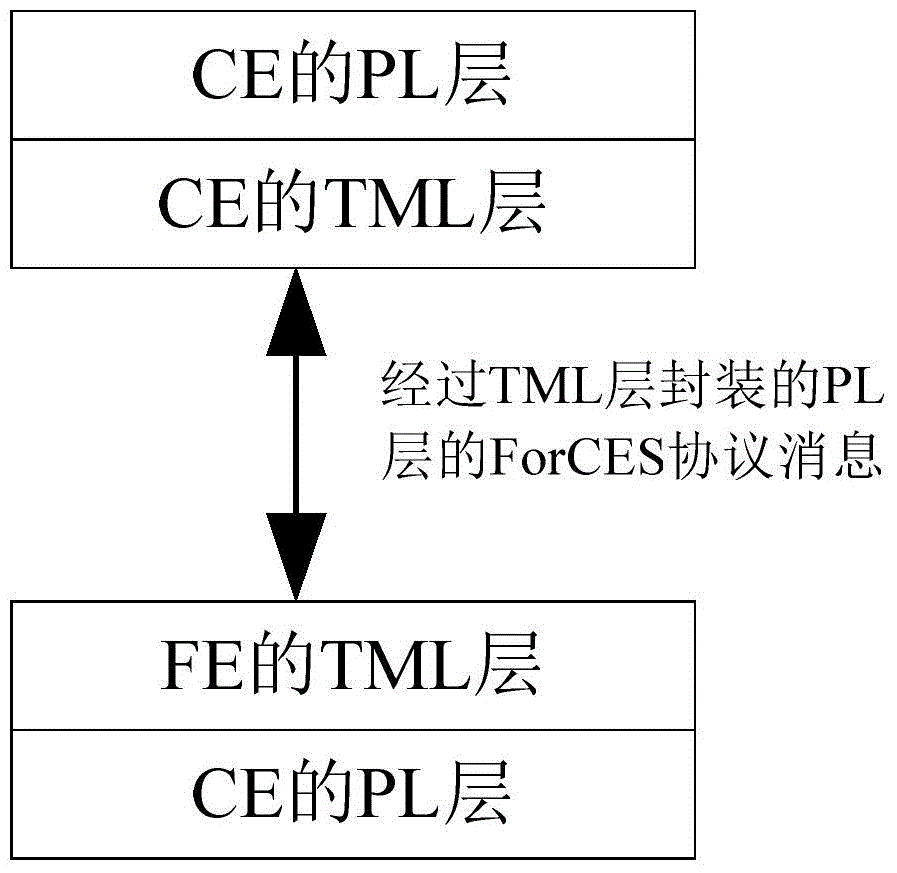 Implementation method for retransmitting and controlling congestion control in separating system