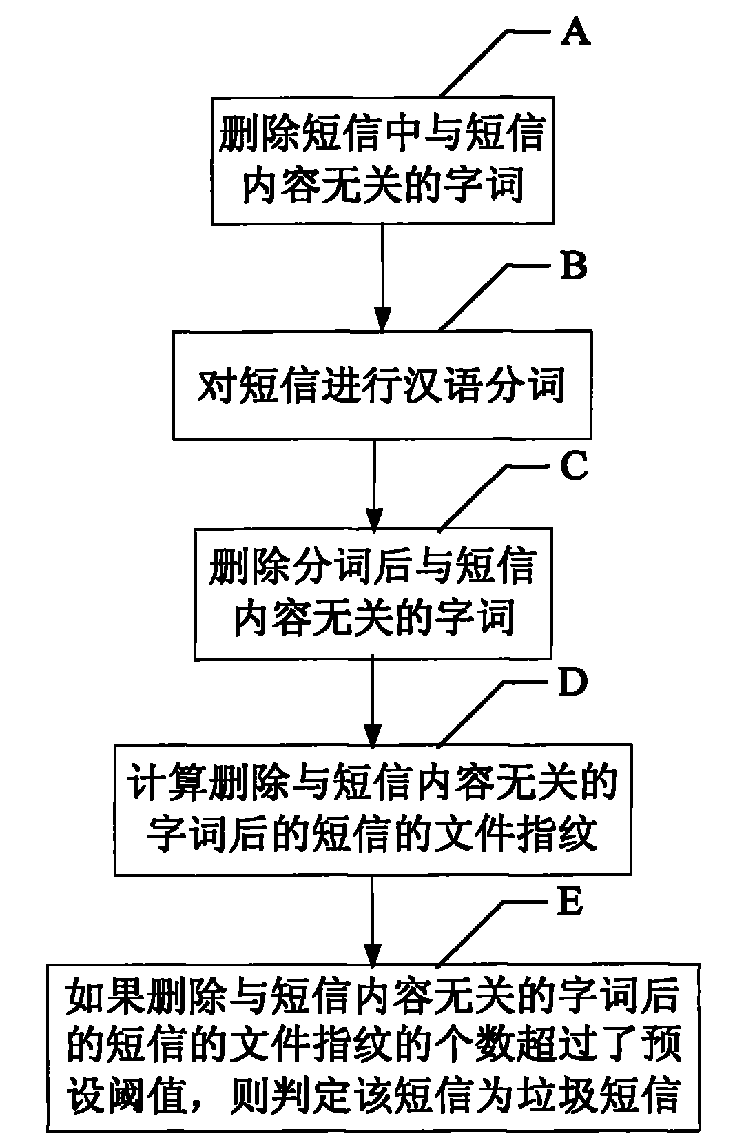 Junk short message filter method