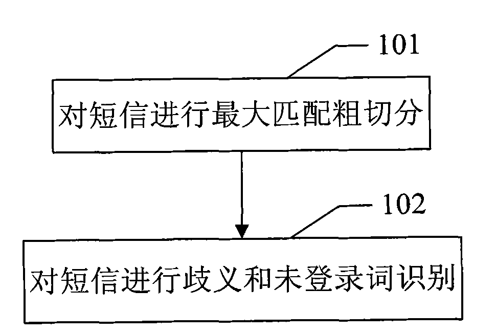 Junk short message filter method