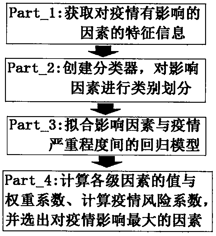 New crown epidemic situation comprehensive evaluation method based on classification regression model