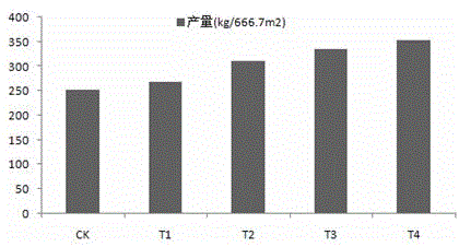 Nutritional type tobacco field soil acidification modifier formula and use method thereof