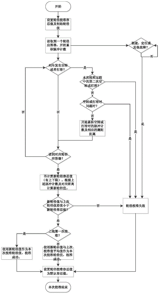 Rail transit train wheel diameter calibrating method