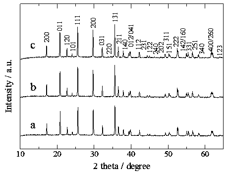 A method for preparing olivine-type lithium iron phosphate cathode material