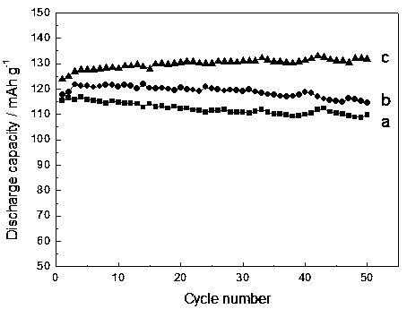 A method for preparing olivine-type lithium iron phosphate cathode material