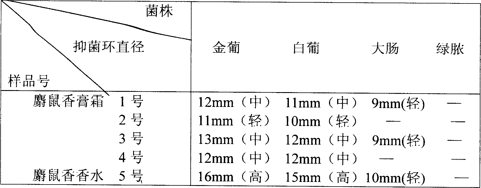 Muskrat fragrant active component prepared by external secretion, preparing process and use