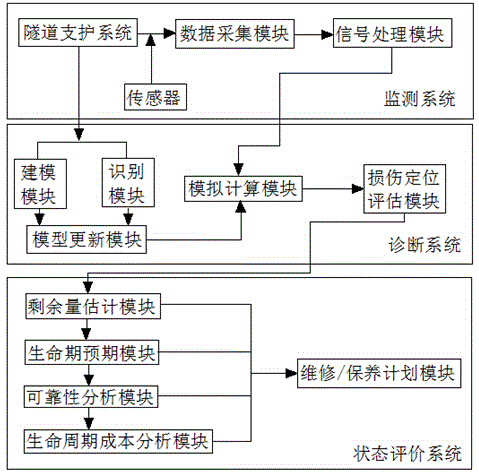 Structure health monitoring system applied to cable and cable channel