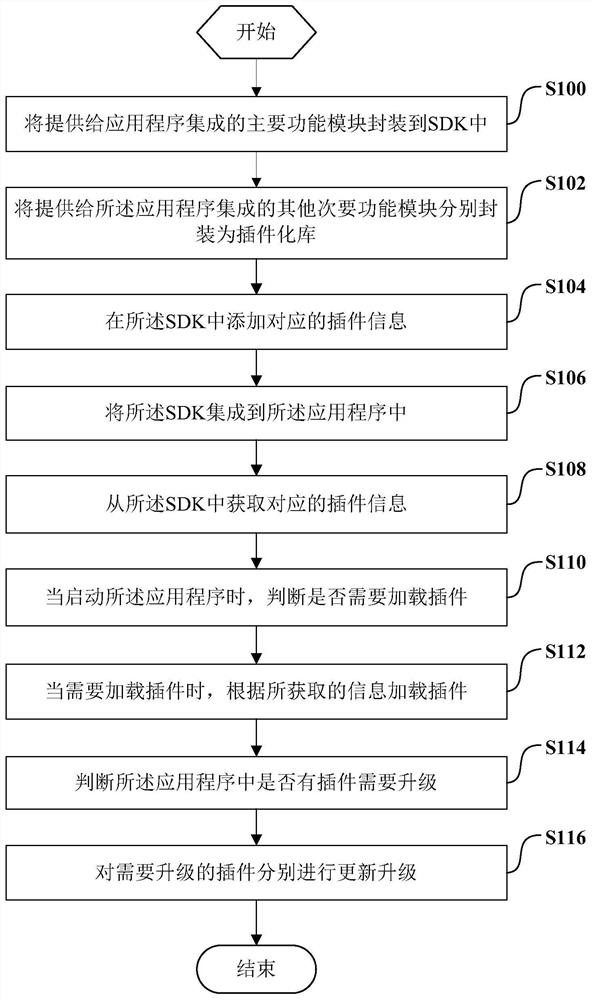 Application plug-in loading method and system