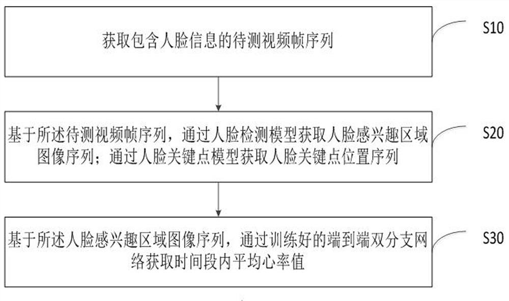 End-to-end network-based non-contact heart rate measurement method, system and device