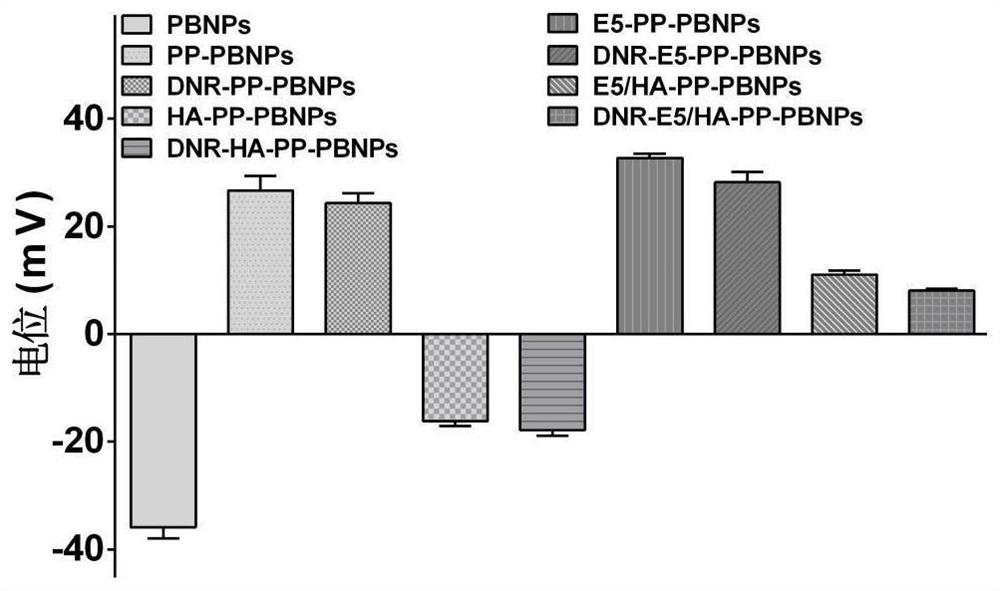 Preparation method of double-targeting acid-sensitive prussian blue drug delivery system and application thereof