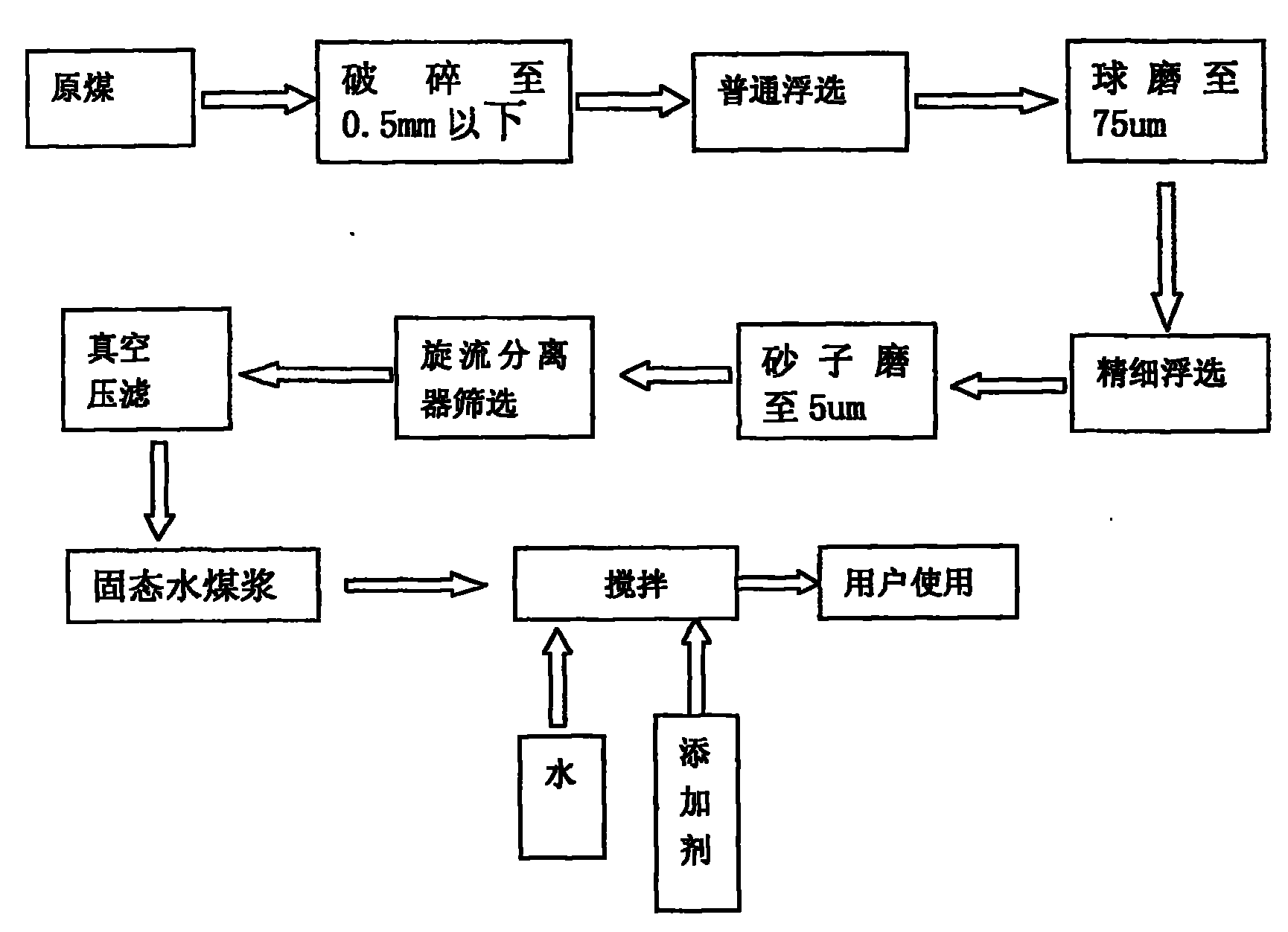 Novel pulping method for hyperfine water-coal-slurry