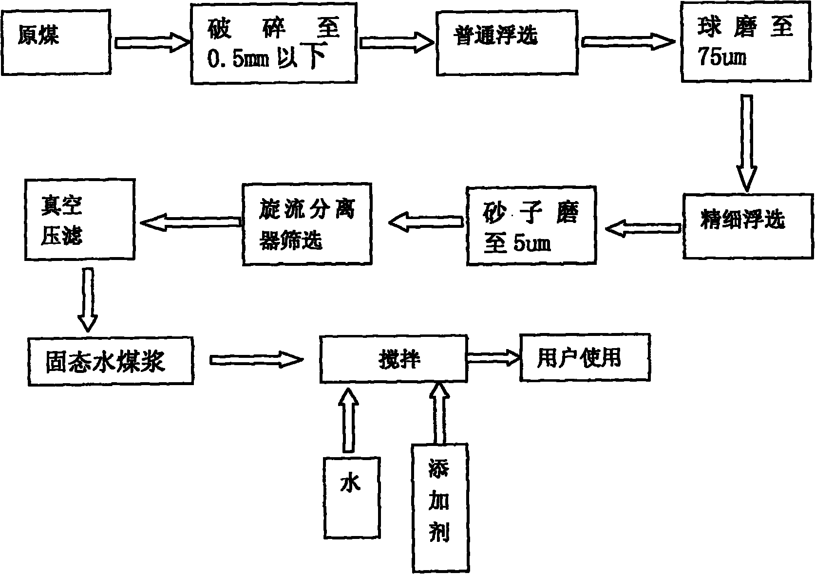 Novel pulping method for hyperfine water-coal-slurry