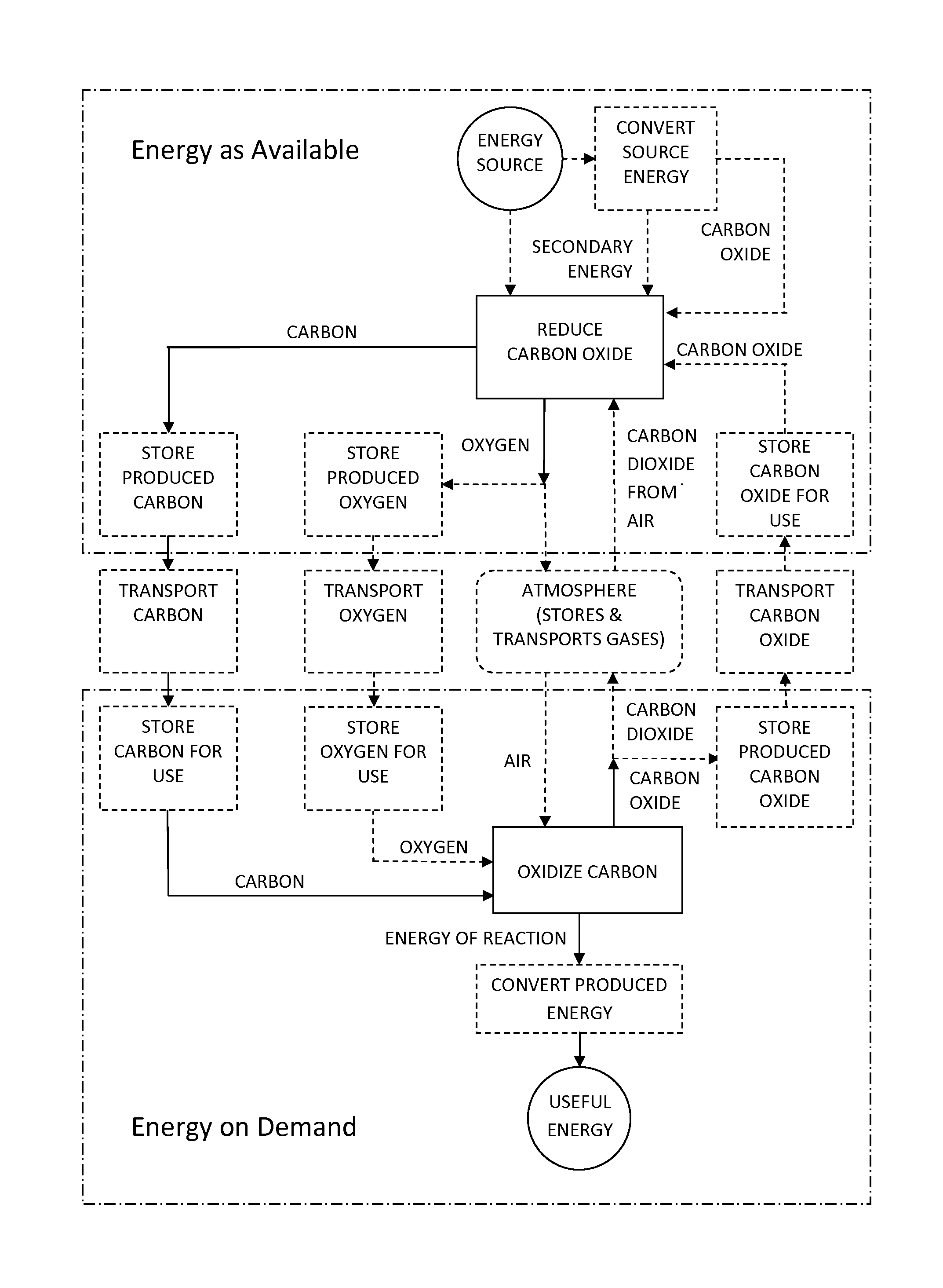 Processes and systems for storing, distributing and dispatching energy on demand using and recycling carbon