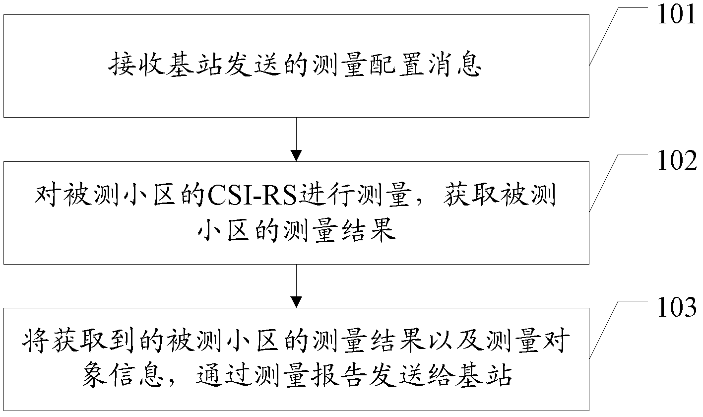 Cell measuring method, cell resource sharing method and relevant equipment