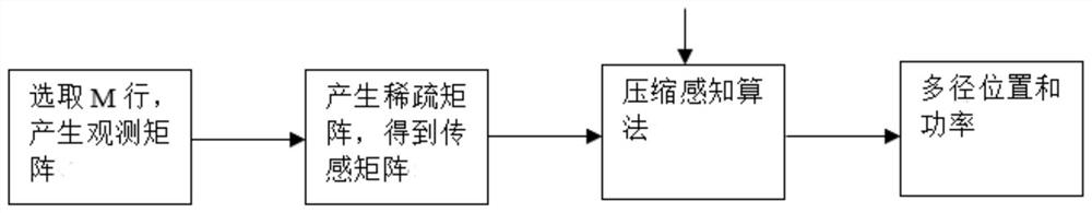 PDP estimation method and system in N based on TRS