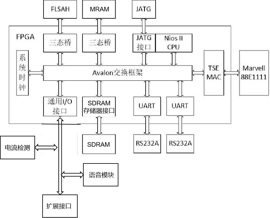 Industrial Ethernet controller based on FPGA