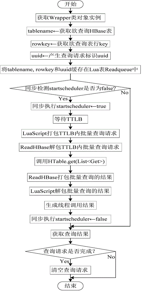 Method for batch query of HBase (Hadoop Database) data for Servlet in TTLB (time to last byte) based on Lua