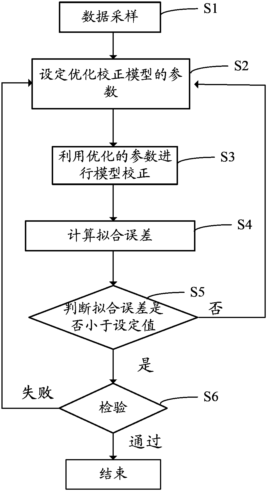 Correction method of optical proximity correction model