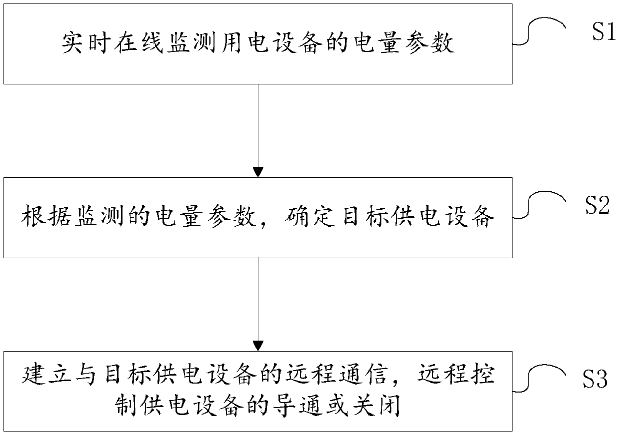 A method for on-line monitoring of electricity