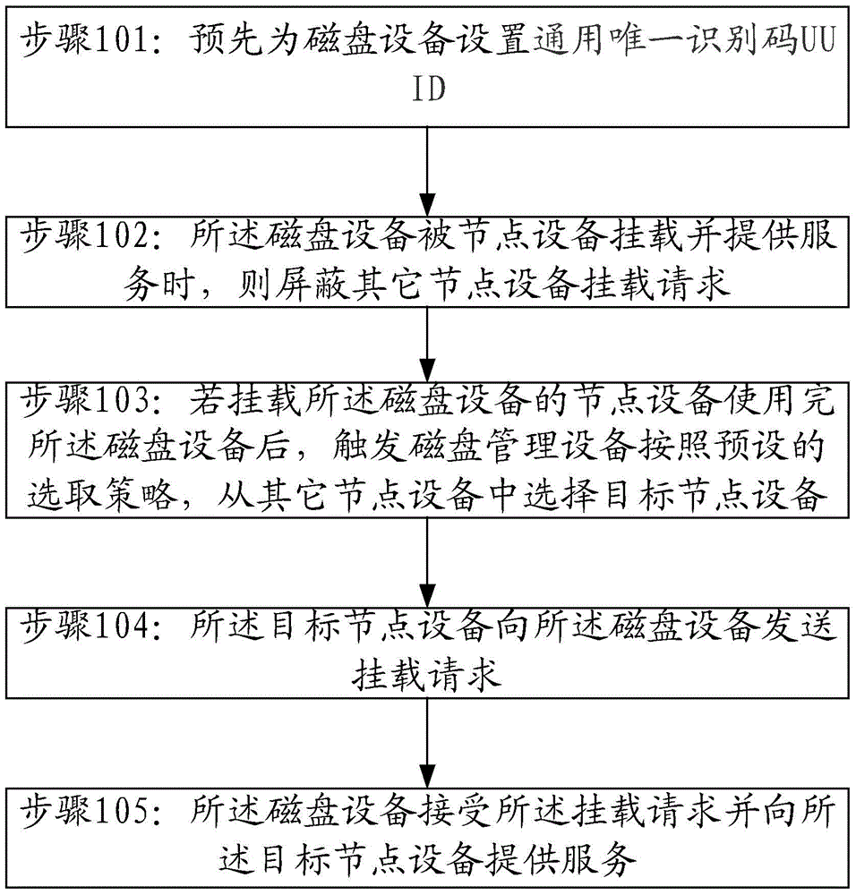 Shared disk management method and system