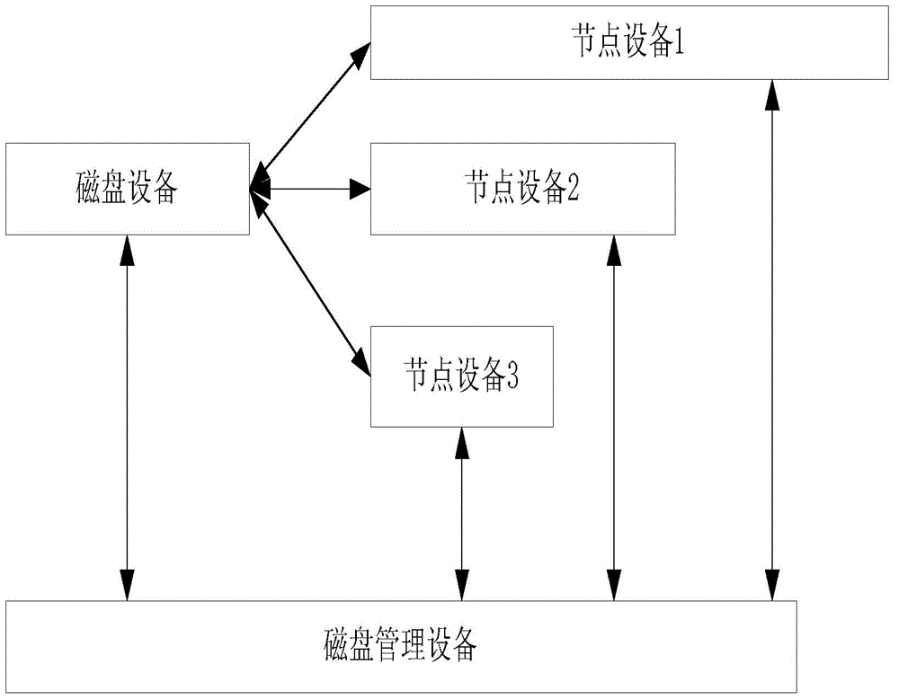 Shared disk management method and system