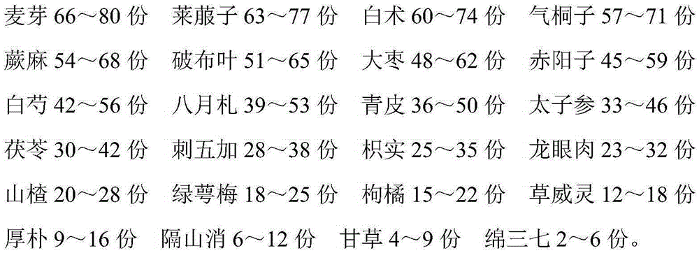 Traditional Chinese medicine pill used for treating postpartum food damage and preparation method