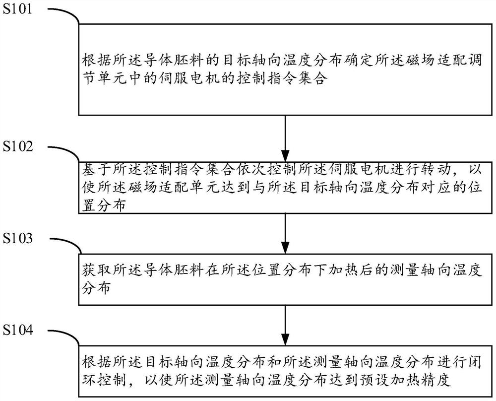 A method and apparatus for heating conductor blanks based on closed-loop control