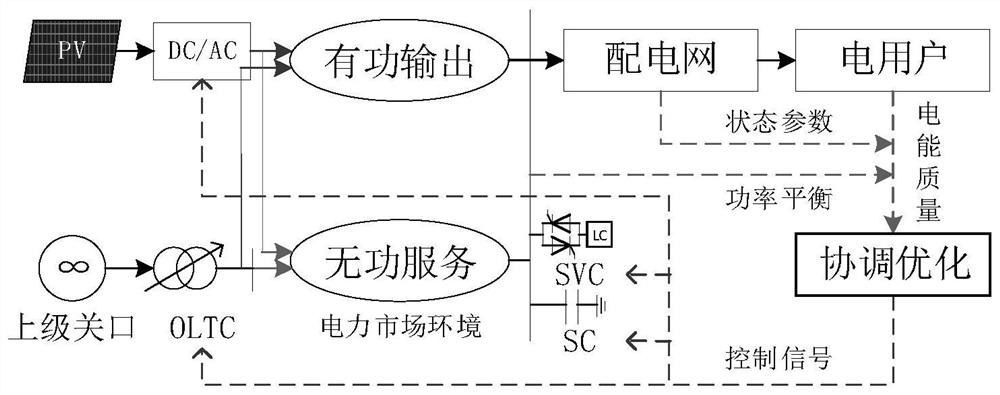 A distribution network reactive power optimization method for photovoltaic reactive power partition pricing