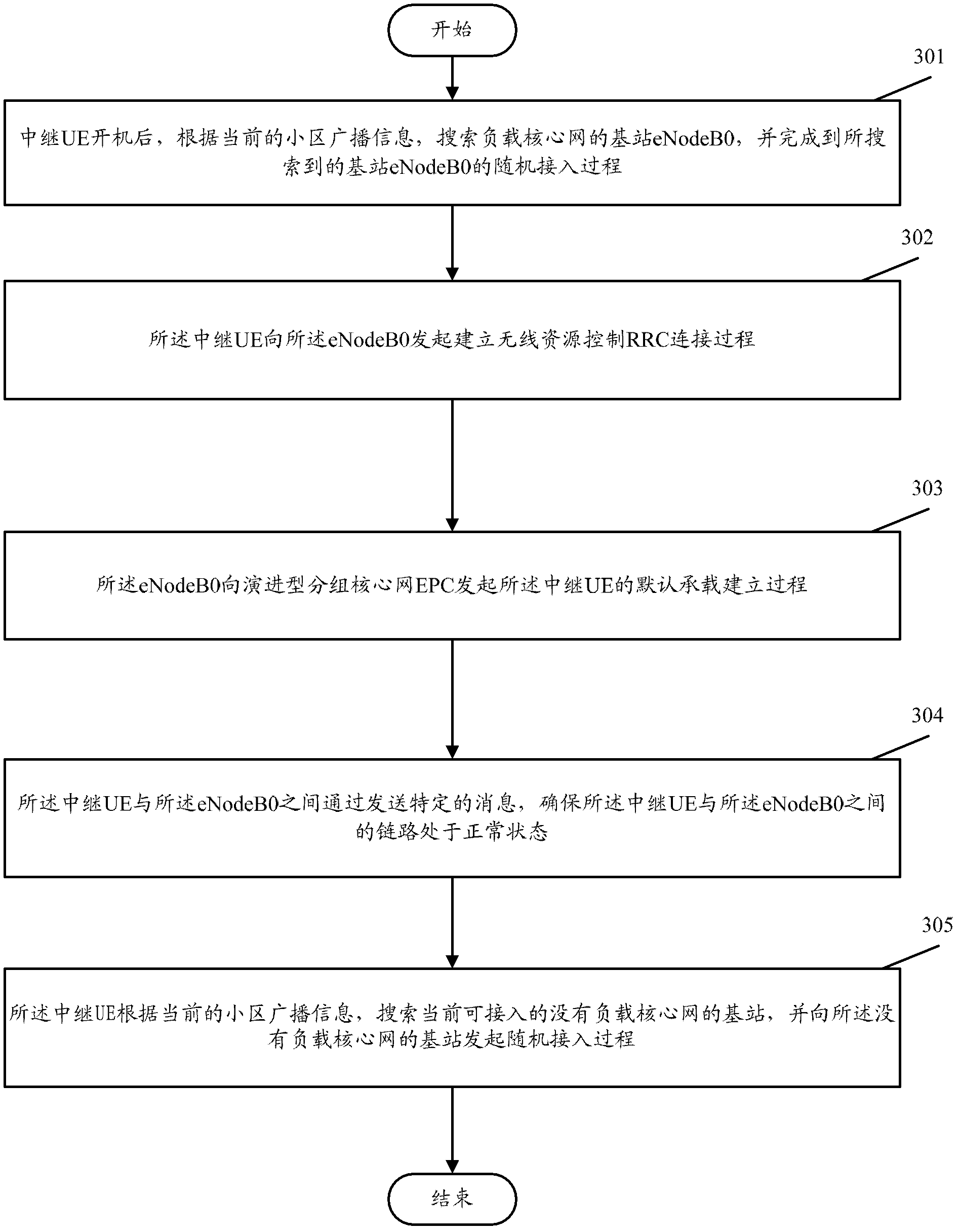 Relay initial registration method