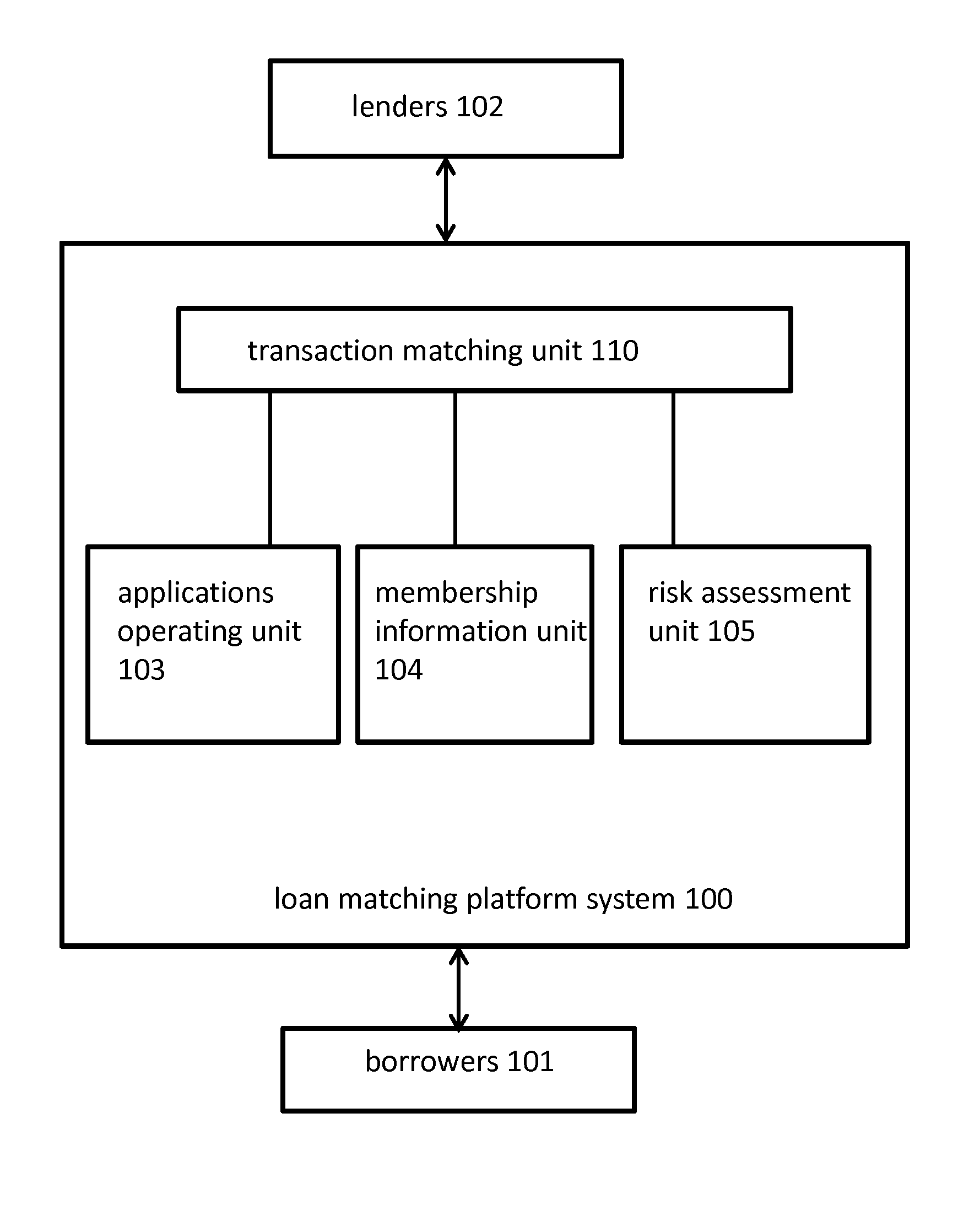 Loan matching platform system