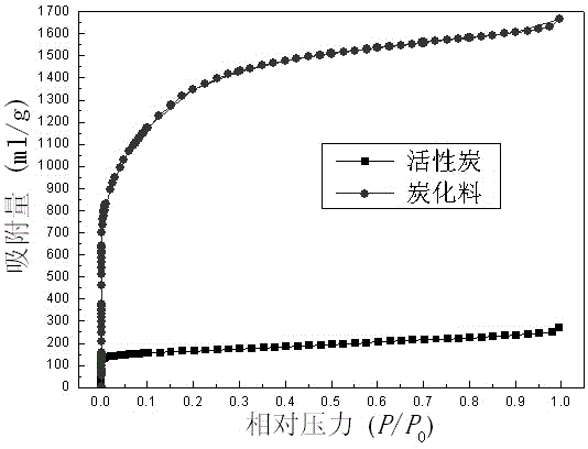 Method for preparing active carbon with high specific surface area from walnut shell