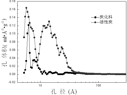 Method for preparing active carbon with high specific surface area from walnut shell